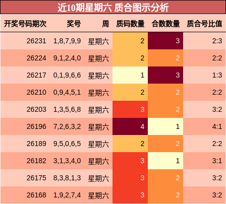 近10期星期六 质合图示分析
