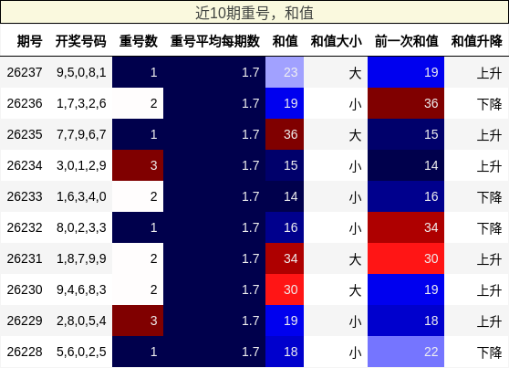 重号分析，和值分析