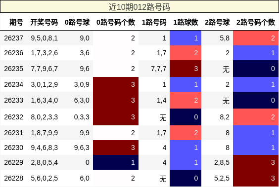 012路号码分析