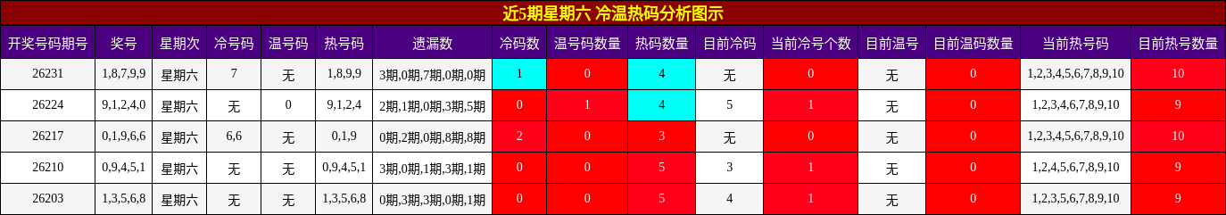 近5期星期六 冷温热码分析图示