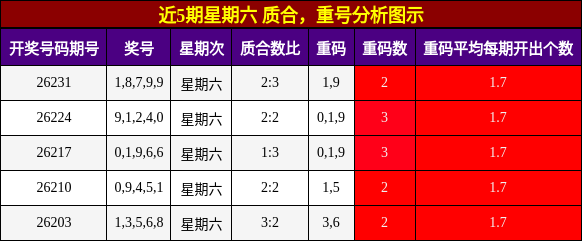 近5期星期六 质合，重号分析图示