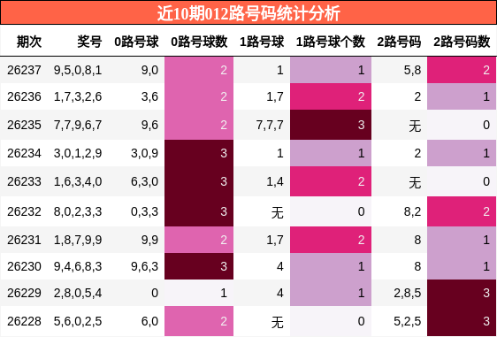 012路号码分析