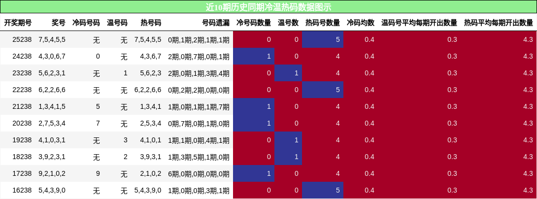 冷温热码分析