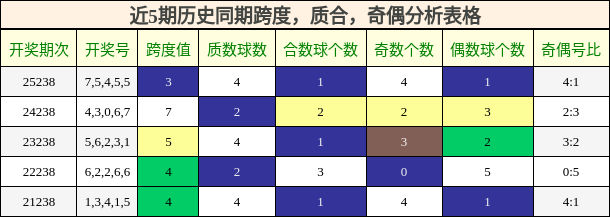 近5期历史同期跨度,质合,奇偶分析表格