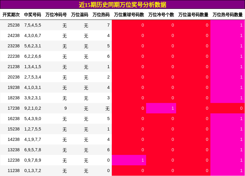 万位奖号分析