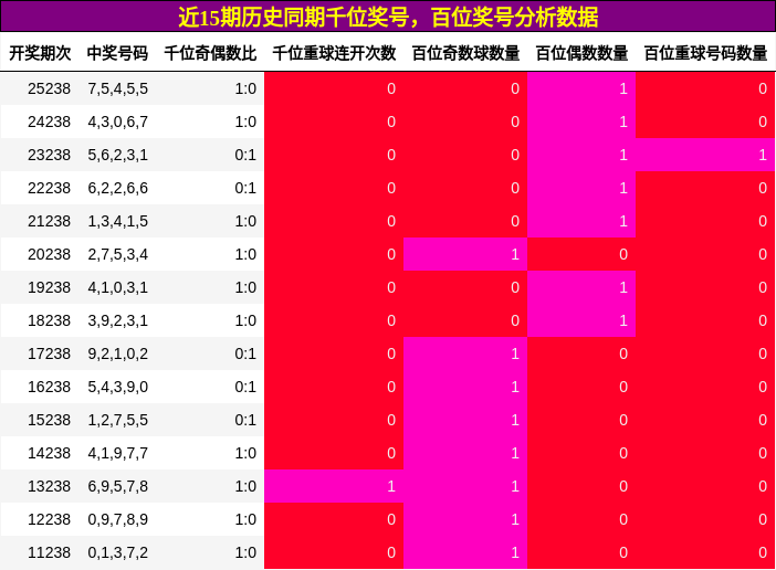 千位奖号分析,百位奖号分析