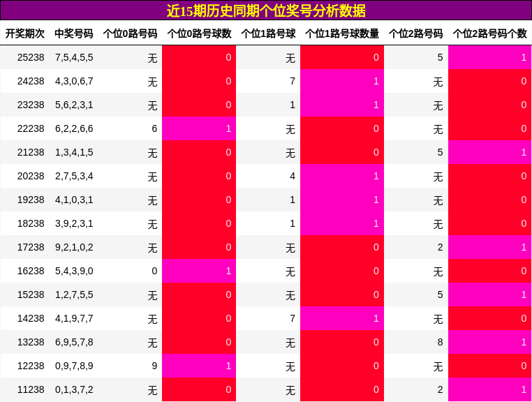个位奖号分析