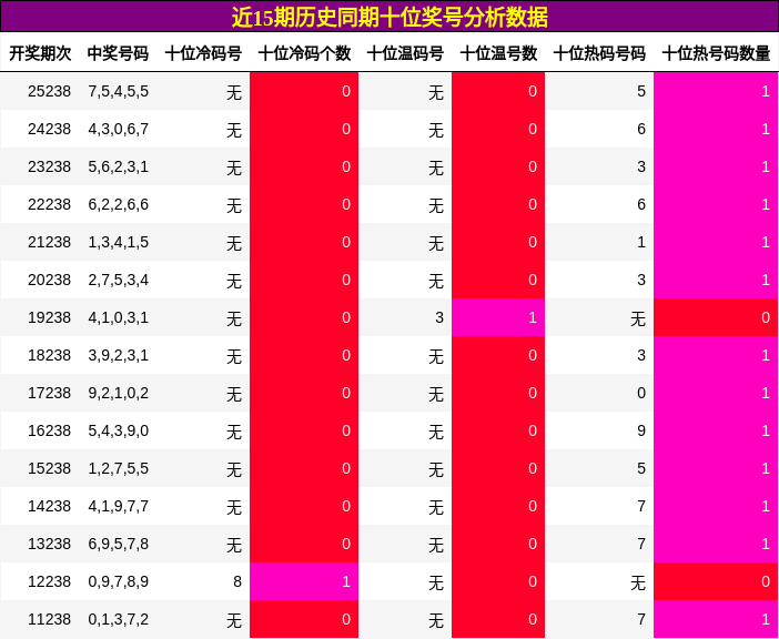 十位奖号分析