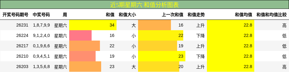 近5期星期六 和值分析图表