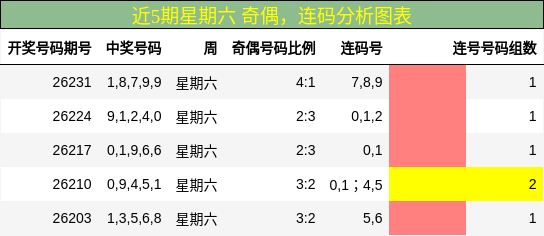 近5期星期六 奇偶,连码分析图表