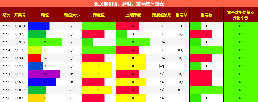 近10期和值,跨度,重号统计图表
