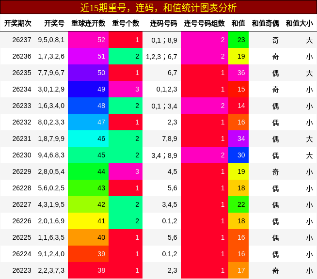 重号分析,连码分析,和值分析