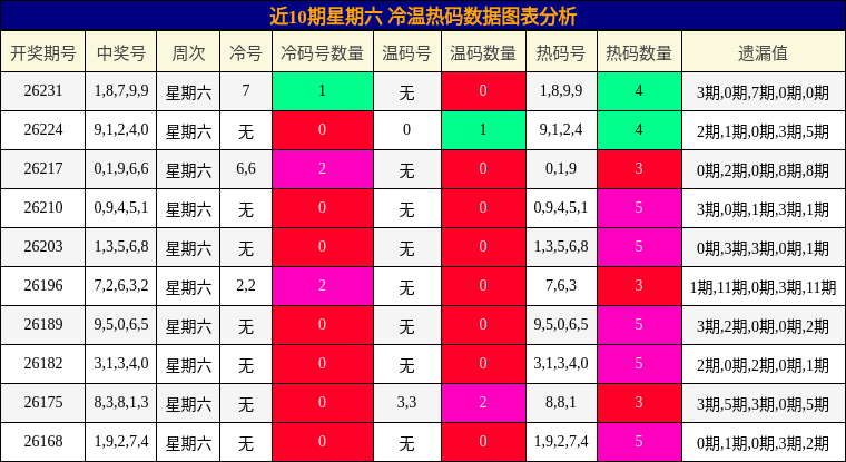 冷温热码分析