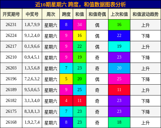 跨度分析，和值分析