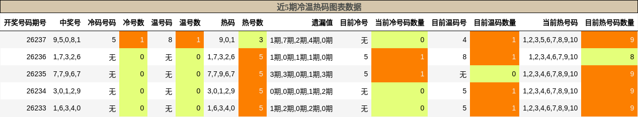 冷温热码分析