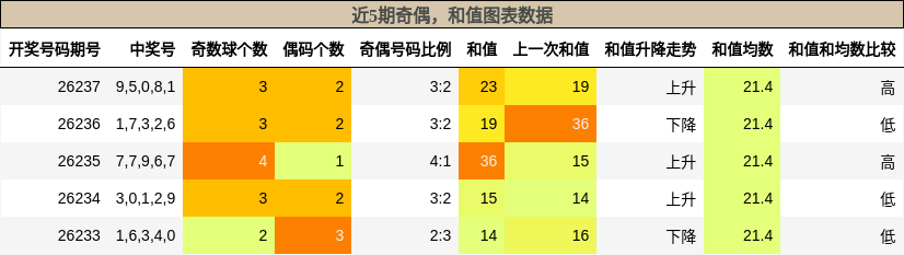 奇偶分析,和值分析