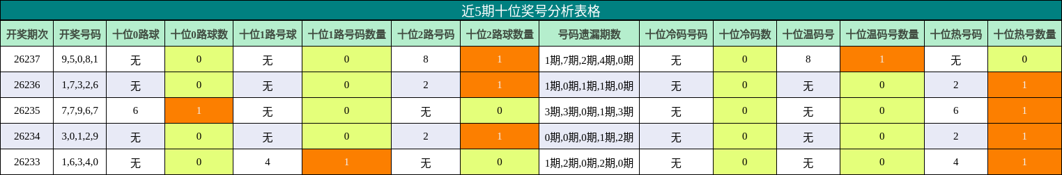 近5期十位奖号分析表格