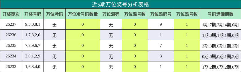 近5期万位奖号分析表格