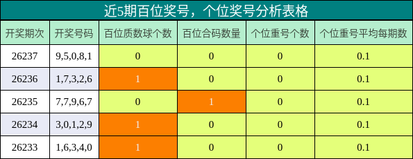 近5期百位奖号分析，个位奖号分析表格