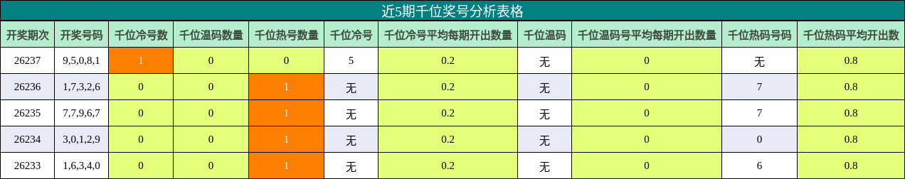 近5期千位奖号分析表格