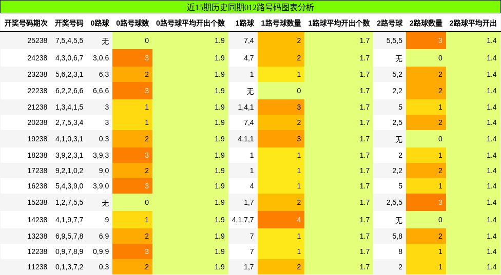 012路号码分析