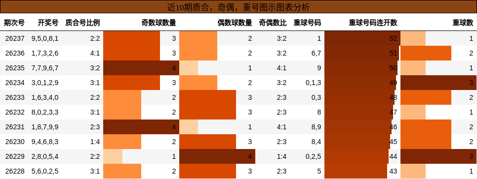质合分析,奇偶分析,重号分析