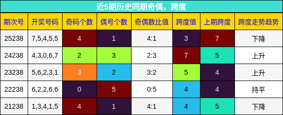 近5期历史同期奇偶，跨度