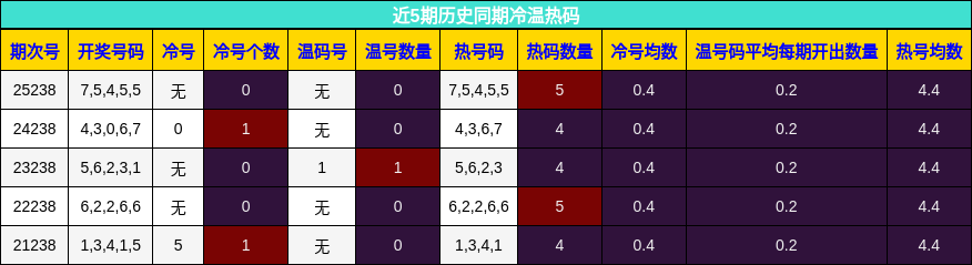 近5期历史同期冷温热码