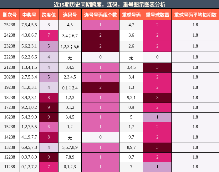 跨度分析,连码分析,重号分析