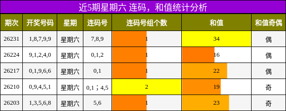 连码分析，和值分析