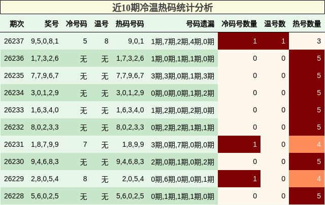 冷温热码分析