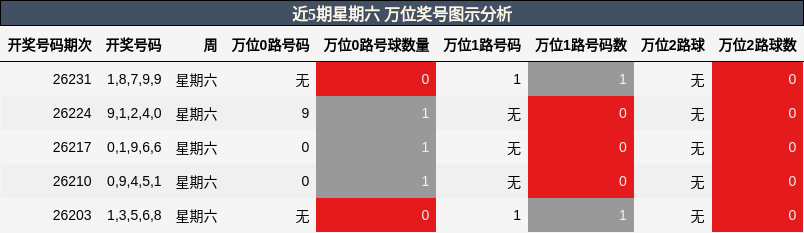 万位奖号分析