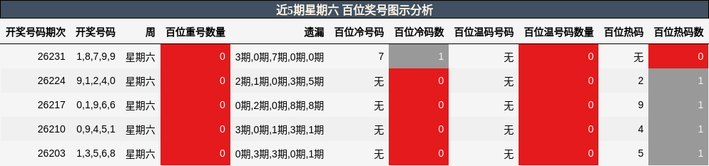 百位奖号分析