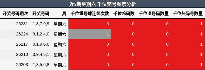 千位奖号分析