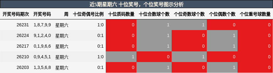 十位奖号分析,个位奖号分析