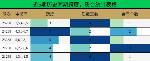 近5期历史同期跨度,质合统计表格