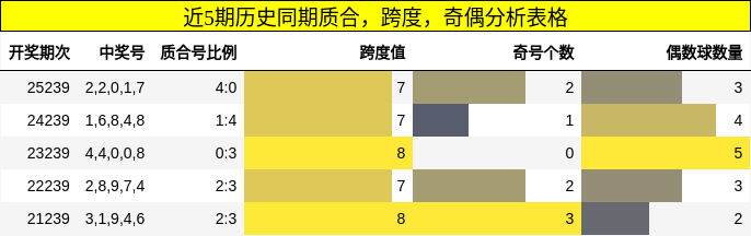 近5期历史同期质合，跨度，奇偶分析表格