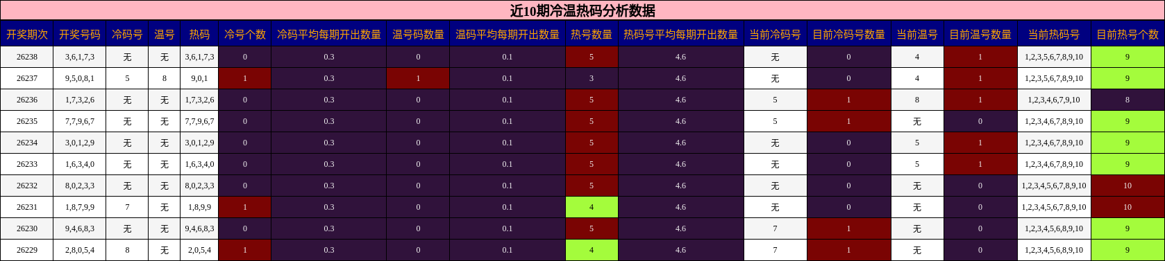 冷温热码分析