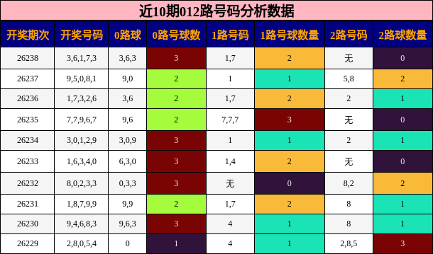 012路号码分析