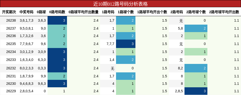 近10期012路号码分析表格