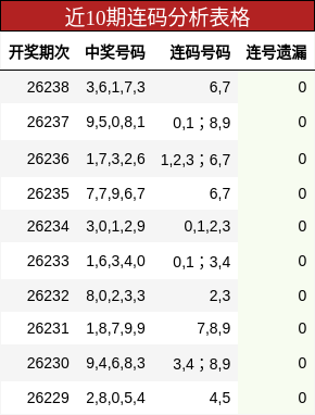 近10期连码分析表格