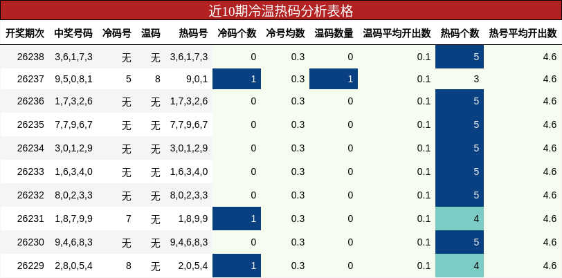 近10期冷温热码分析表格