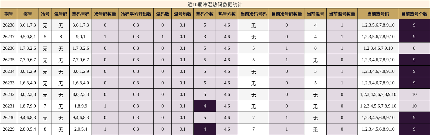 近10期冷温热码数据统计