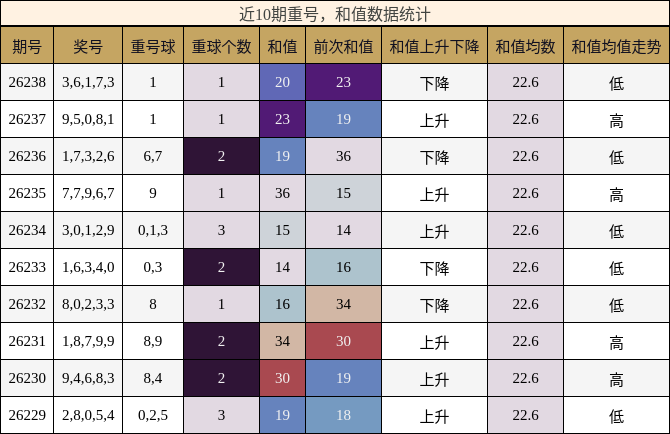 近10期重号，和值数据统计