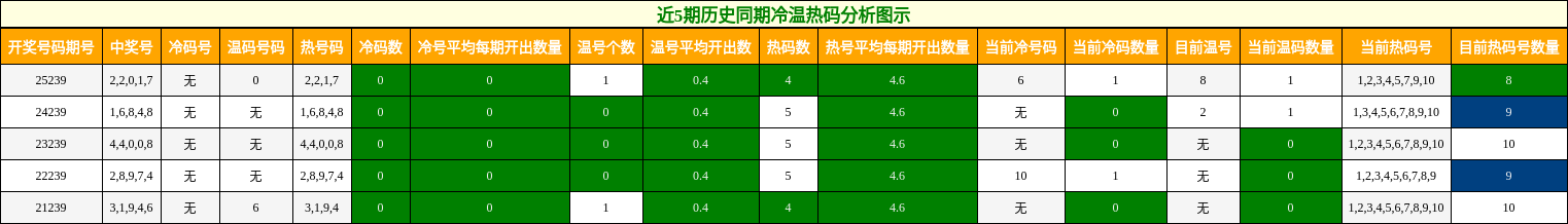 冷温热码分析