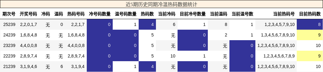 冷温热码分析