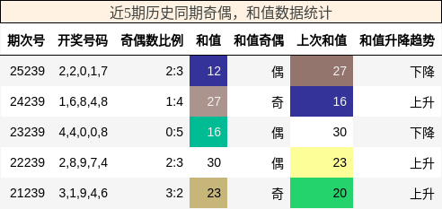 奇偶分析,和值分析