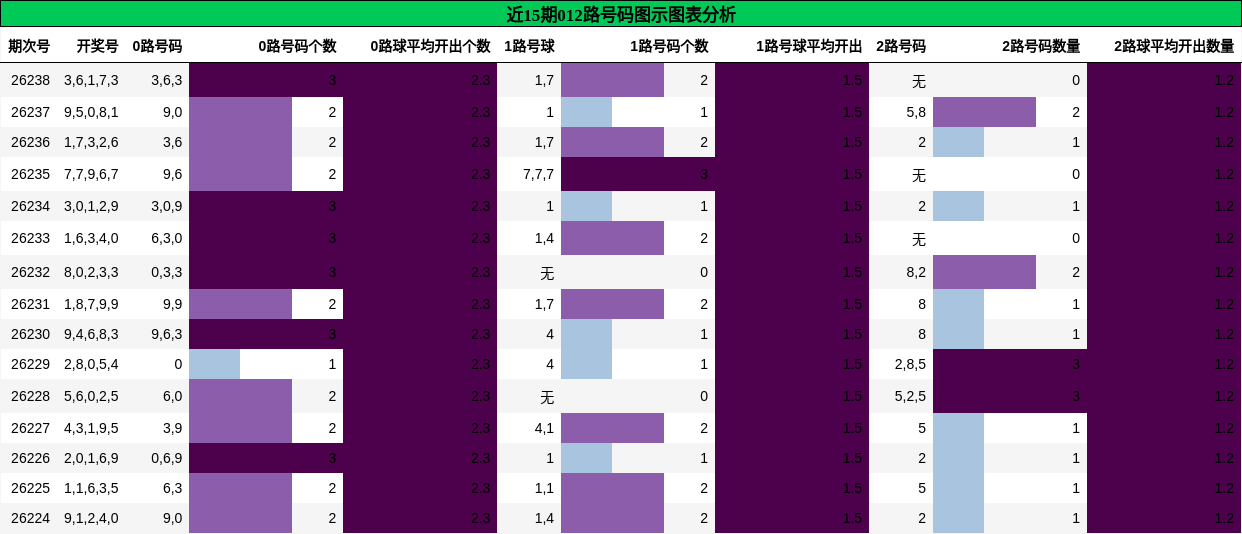 012路号码分析