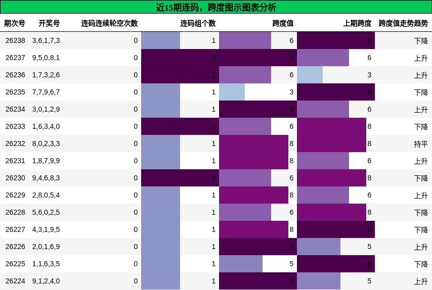 连码分析，跨度分析