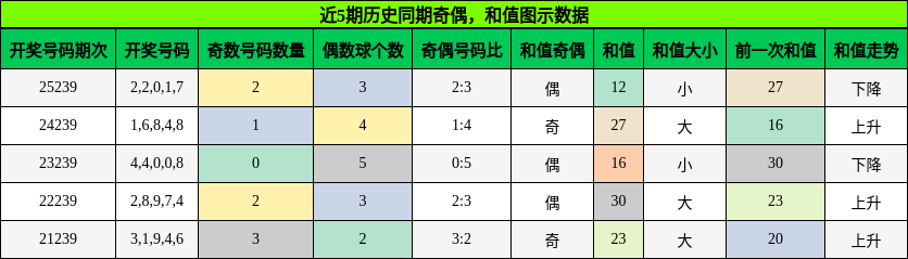 奇偶分析，和值分析